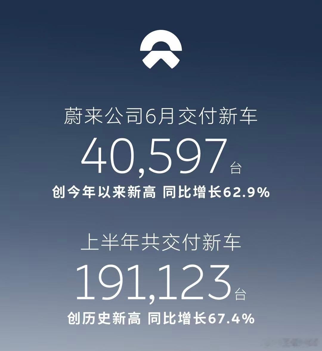 车企6月销量陆续公布了。蔚来破4万，零跑破9万。我与汽车的日常