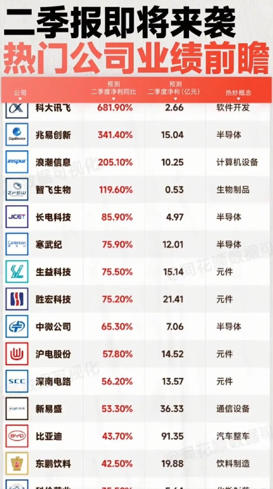 最新二季报预增榜单出炉！高景气赛道业绩龙头全梳理！通过梳理发现AI软件、半导体、