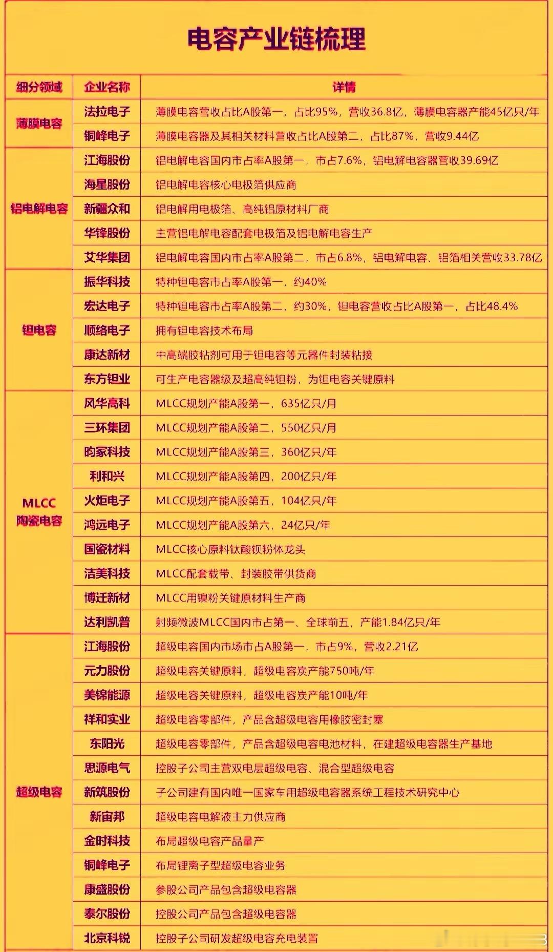 电容概念股近期受AI服务器供电架构升级驱动，呈现强势震荡上行态势，核心逻辑从周期