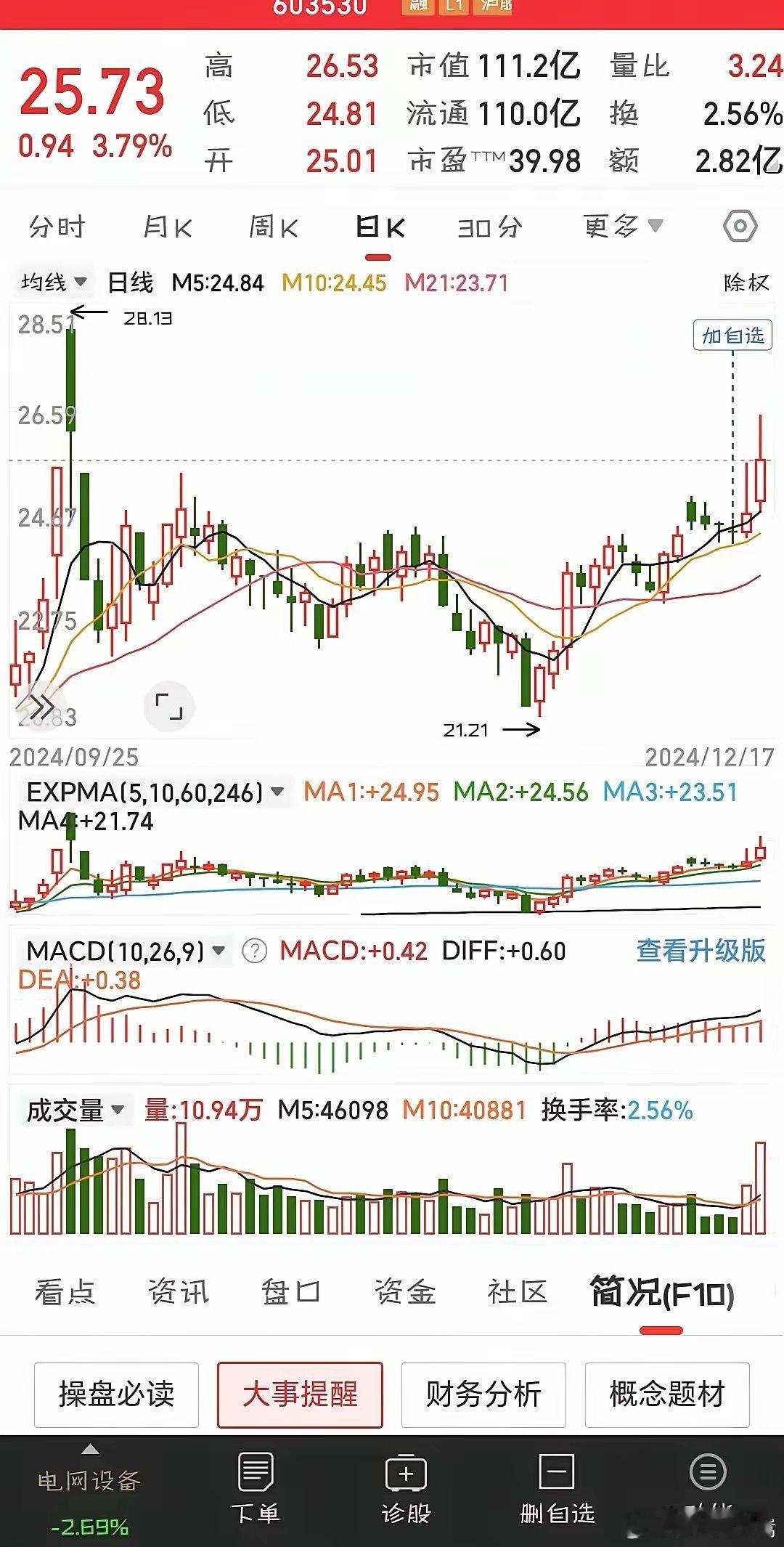 周末学习静态选股找到的实用，也跟你好在行情跌的时候好经错过点位的就不能动了老韭菜