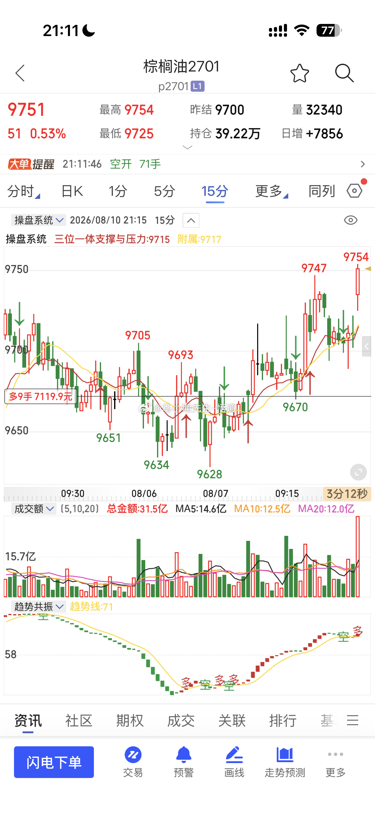 棕榈正式来到9750从9650-9750关键位是情绪补涨品种期货原油棕榈原油外汇