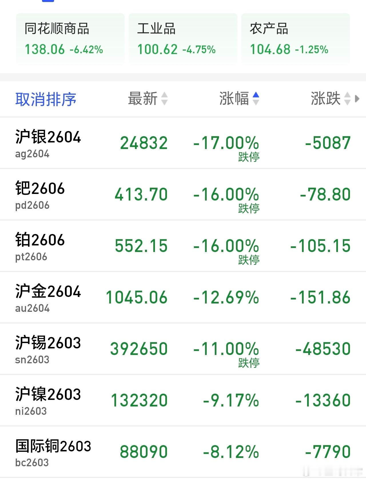 A股行情  一片伤心画不成，又不知，有多少人要爆仓了。好好在A市，耐心以待吧，稳