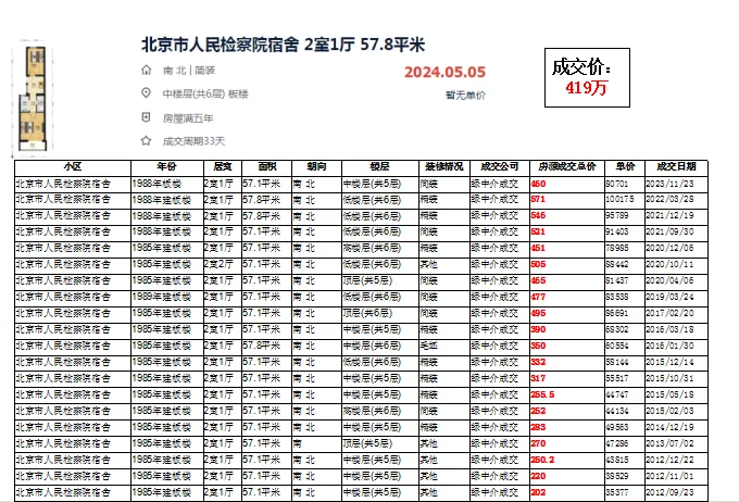 海淀区 紫竹桥：北京市人民检察院宿舍 数据