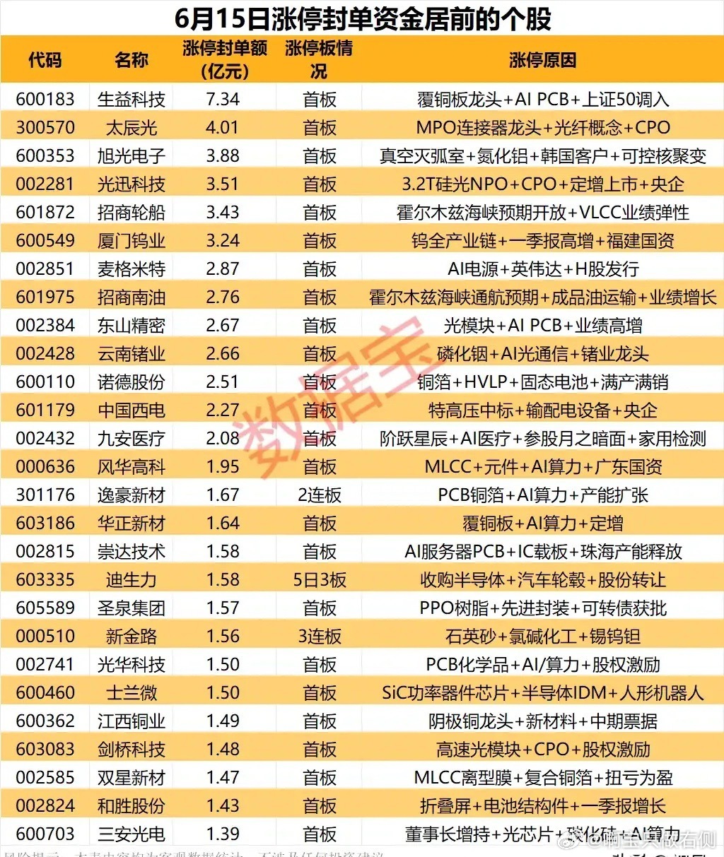 大额封单锁定上涨！6月15日涨停高封单个股梳理！本次梳理为6月15日涨停封单规模