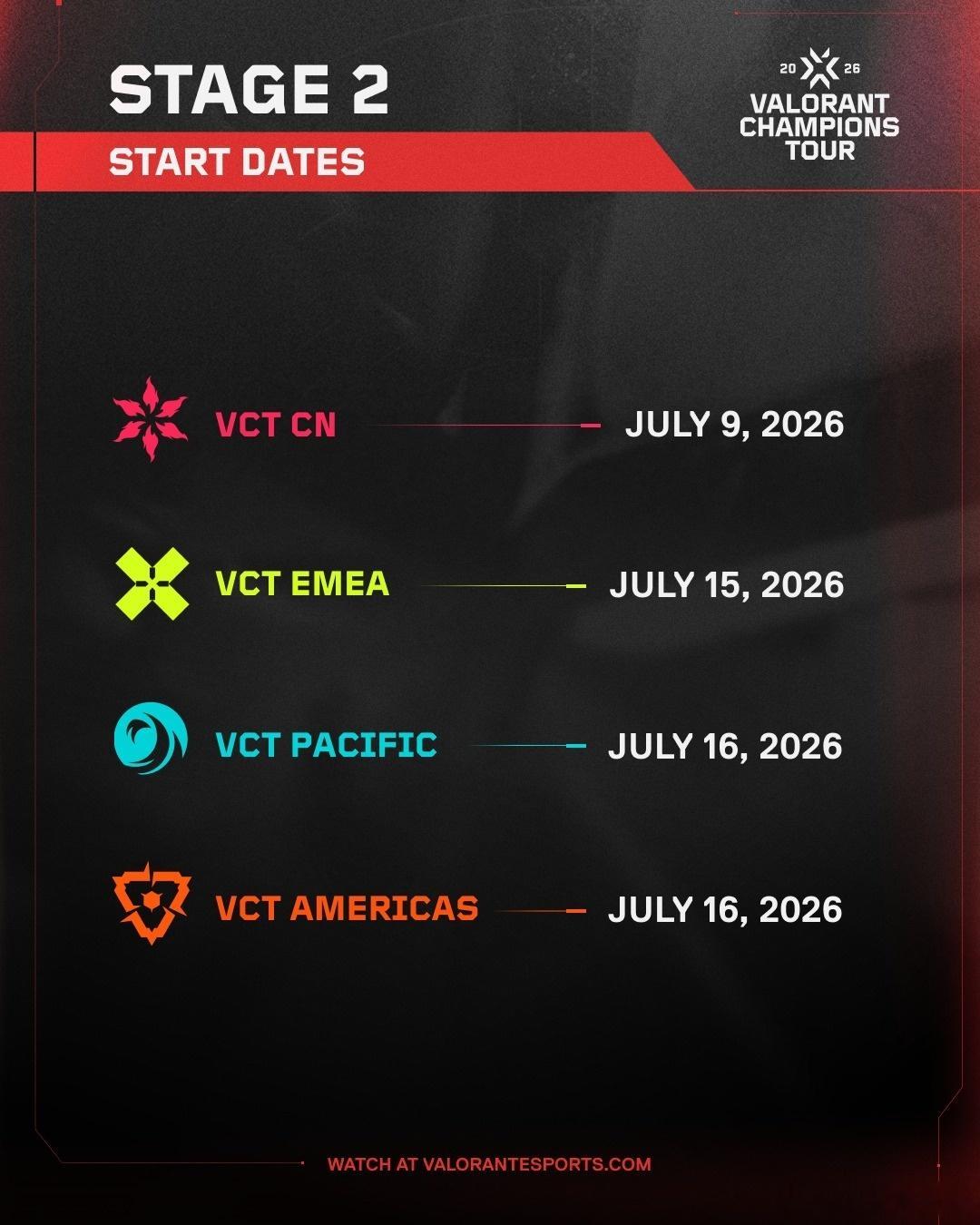 VCT各赛区stage2开赛时间⬇️CN——7.9EMEA——7.15太平洋——