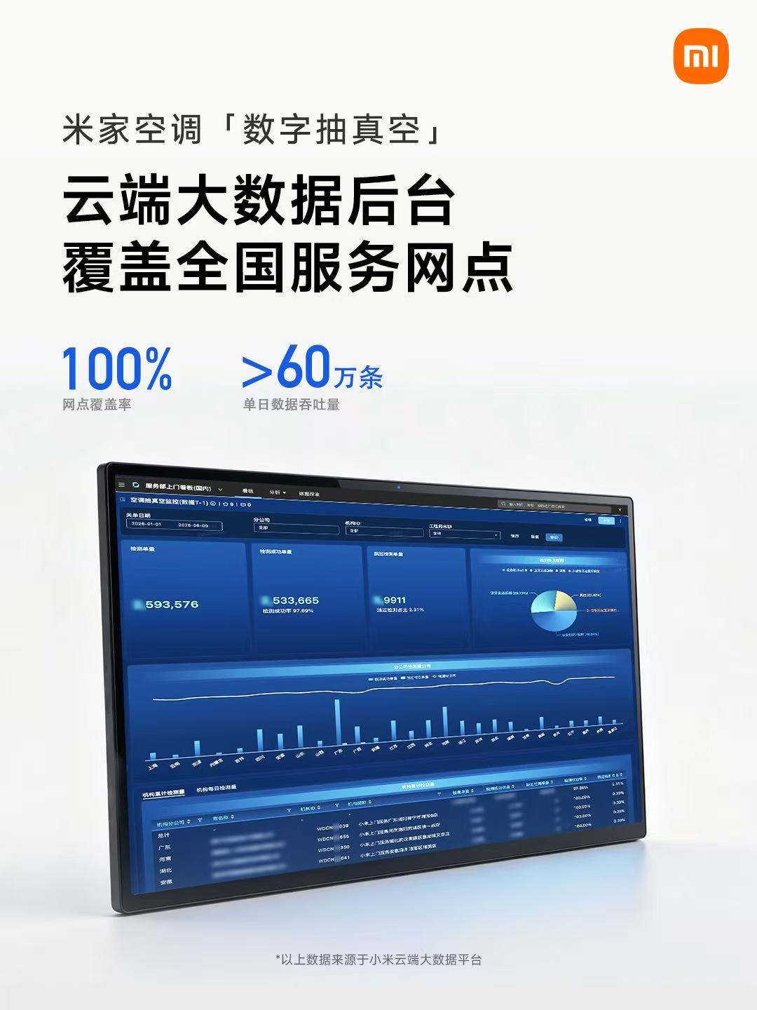 小米空调最近确实势头猛，落实抽真空标准，再加上工厂AI质检，智能诊断，做到了全流