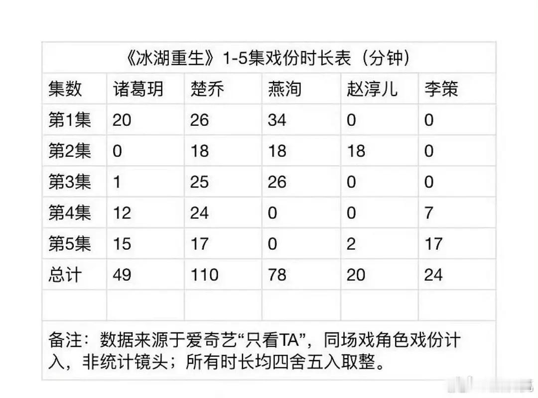 李昀锐粉丝拉表《冰湖重生》角色时长，闹维权中 