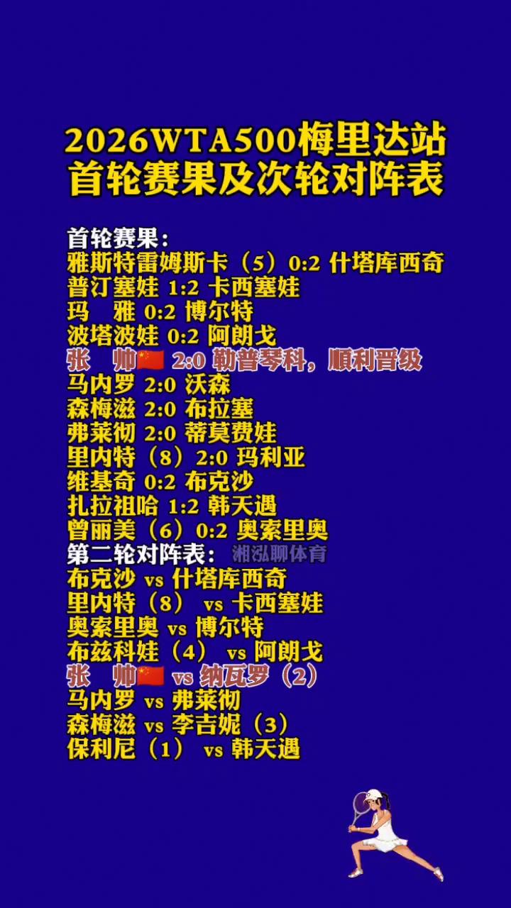 2026WTA500梅里达站首轮赛果及次轮对阵表。
湘泓聊体育。
首轮赛果：
·