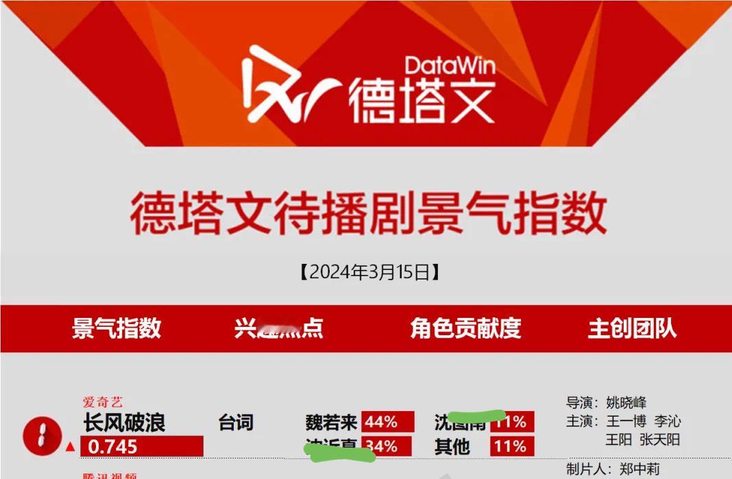 登顶啦，继续加油大家！而且关键词是台词，是王一博的台词喔！超级厉害！！！#长风破