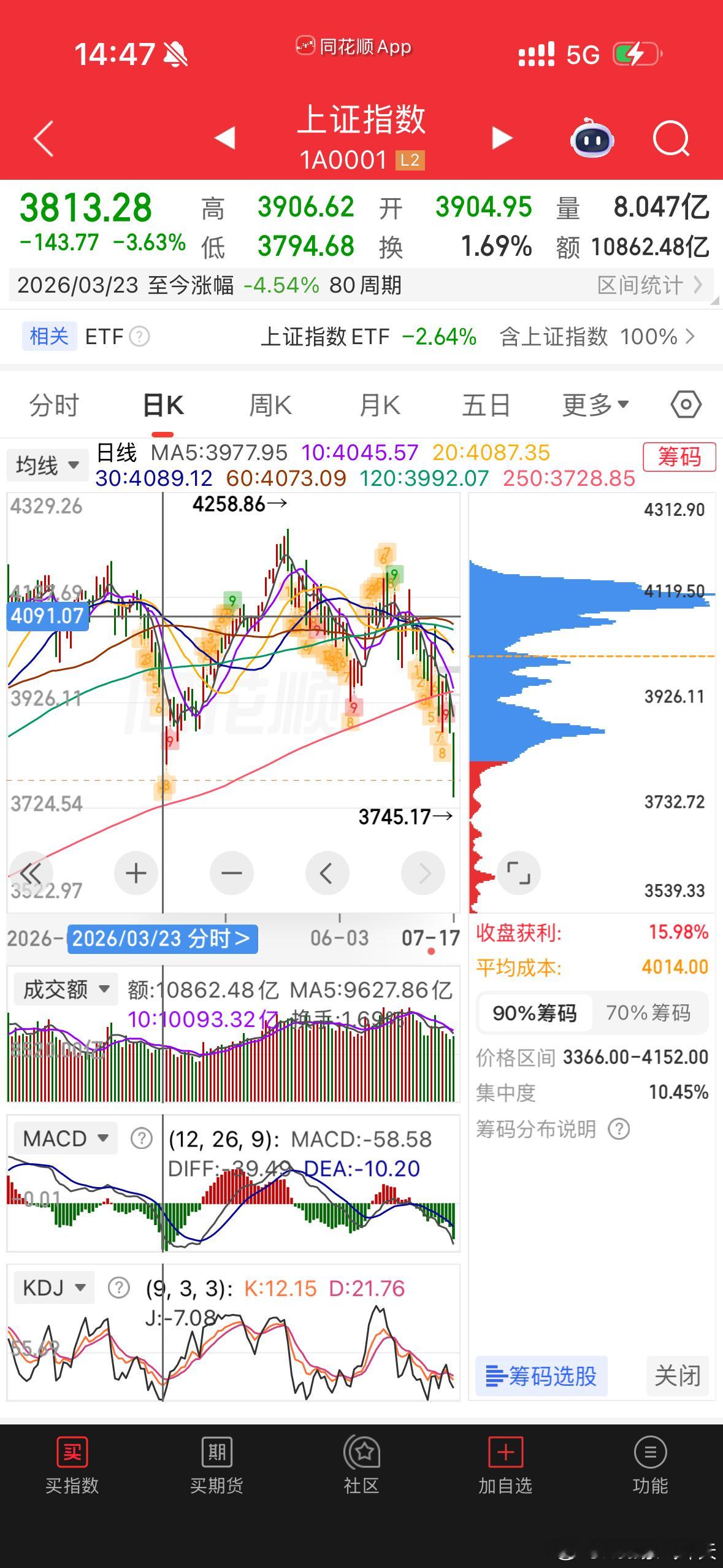 A股跌至3790点上证指数 上证指数跌破今年3月份低点，创2025年9月23日以