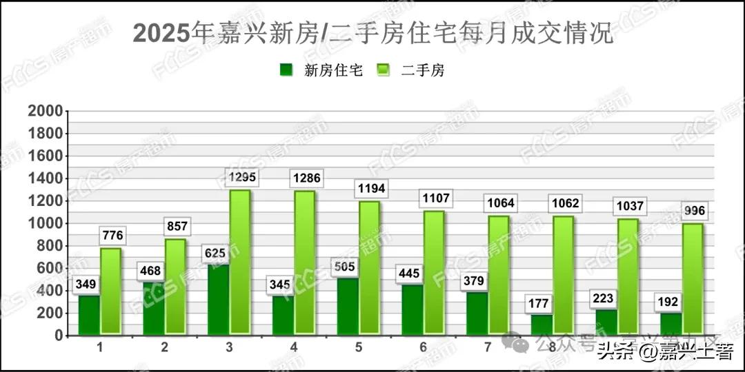嘉兴这些房子遭疯抢？100套成交59套，甚至1套13个人哄抢！价格低、回报率高，