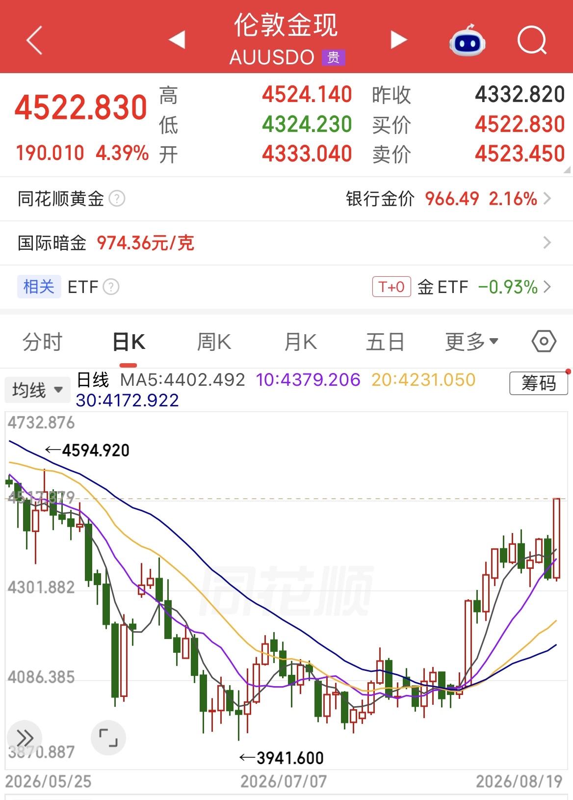 美财政回购美债，收益率回落，黄金、白银、比特币应声大涨，黄金现货大涨4.39%、