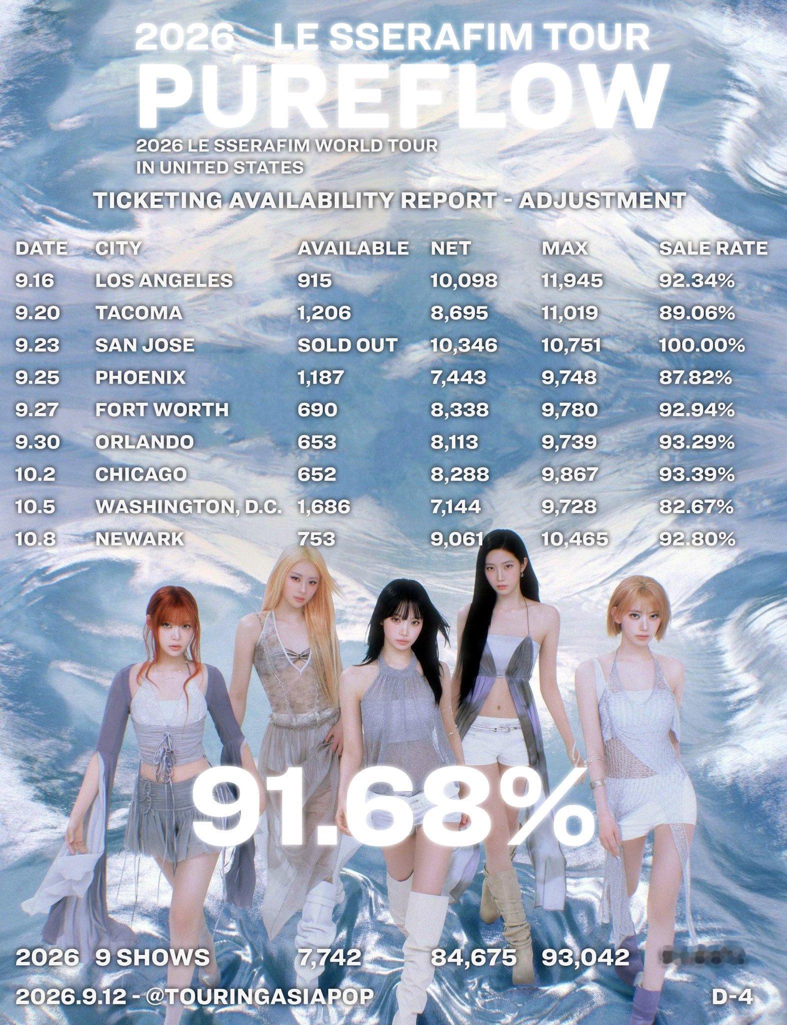 2026 LE SSERAFIM 巡演「PUREFLOW」美国站📈 售票率：9