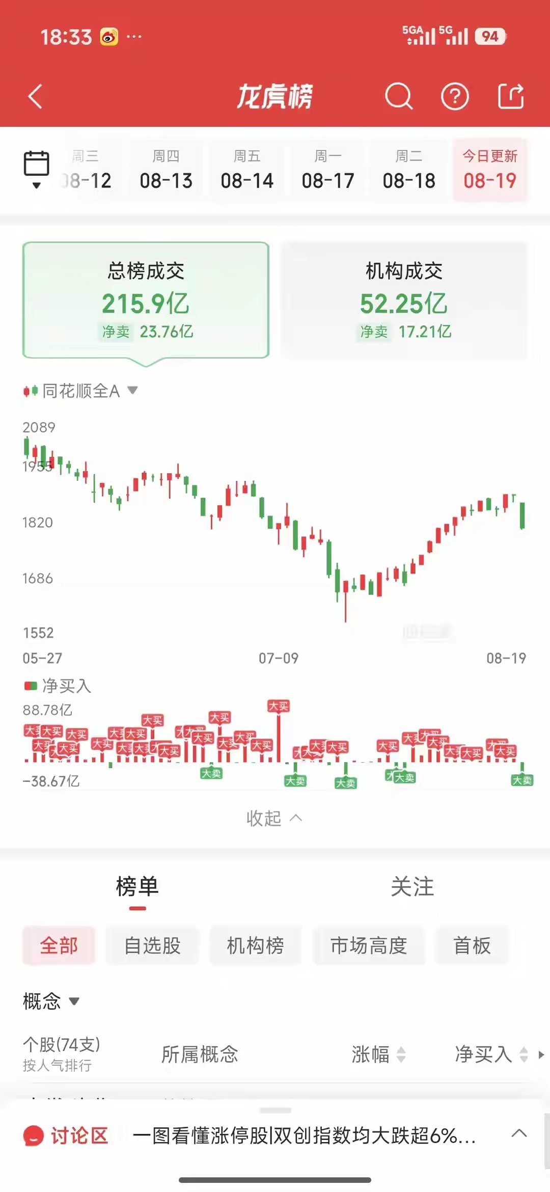 8月19日龙虎榜核心结论8月19日龙虎榜显示，市场资金分歧明显放大。消闲派游资缺