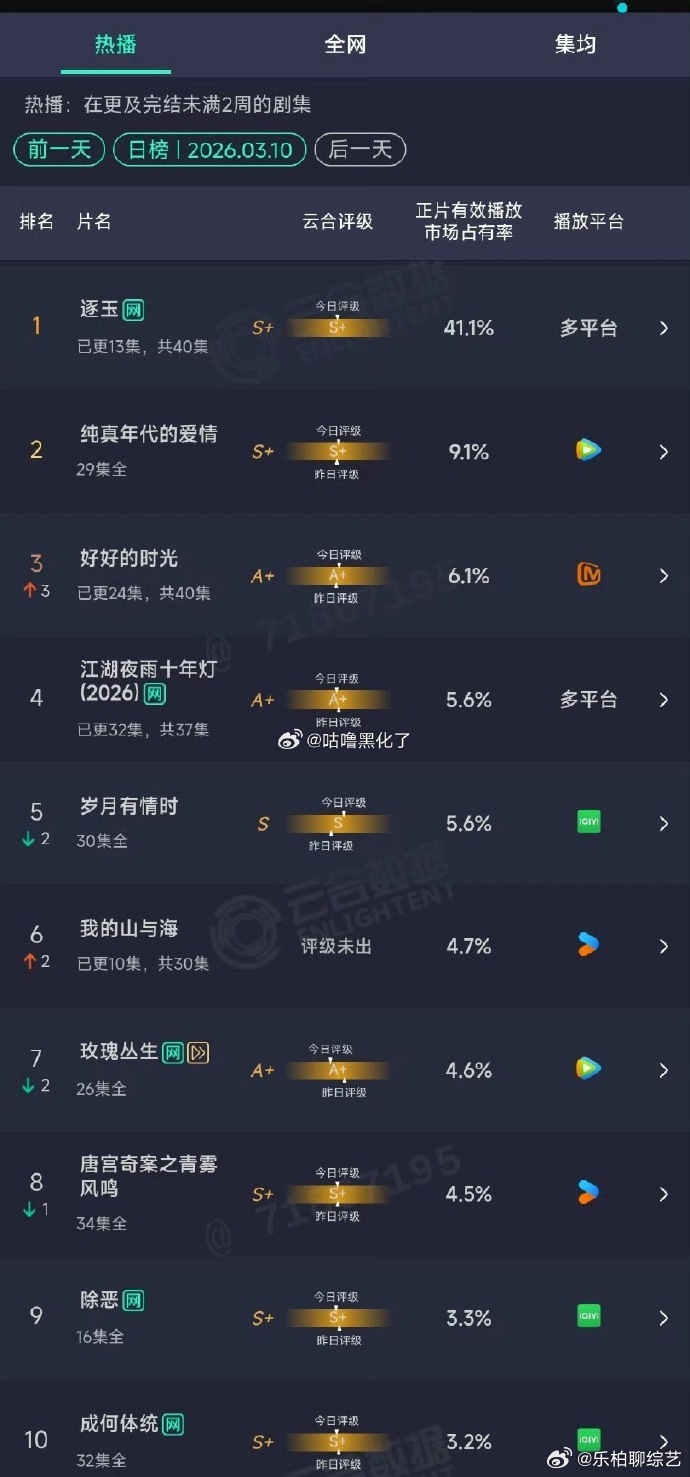 逐玉今日云合41.1%  田曦薇张凌赫新剧云合41.1%这个收视率真的是太牛了呀