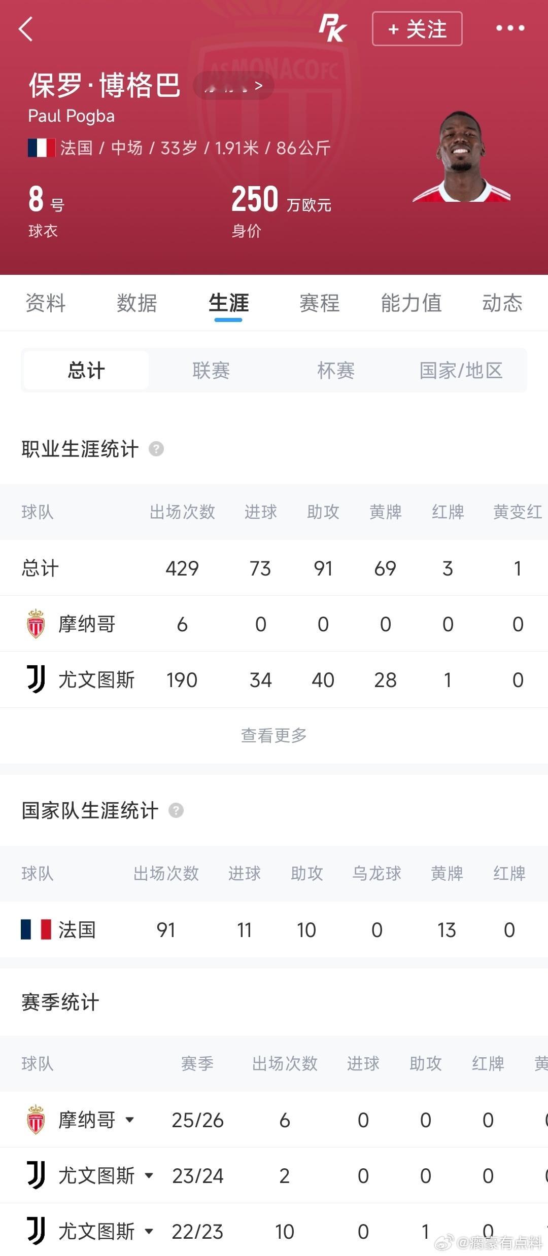 博格巴摩纳哥解约伤病陨落💔从1亿欧到失业边缘！博格巴4年仅踢328分钟，摩纳哥