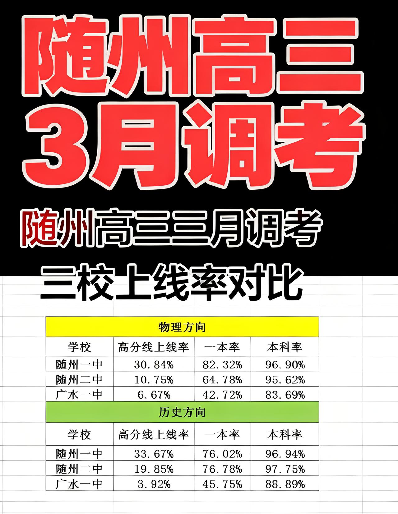 随州一中随州二中上线率哪家高？

2026年3月13日、3月14日，随州高三三月