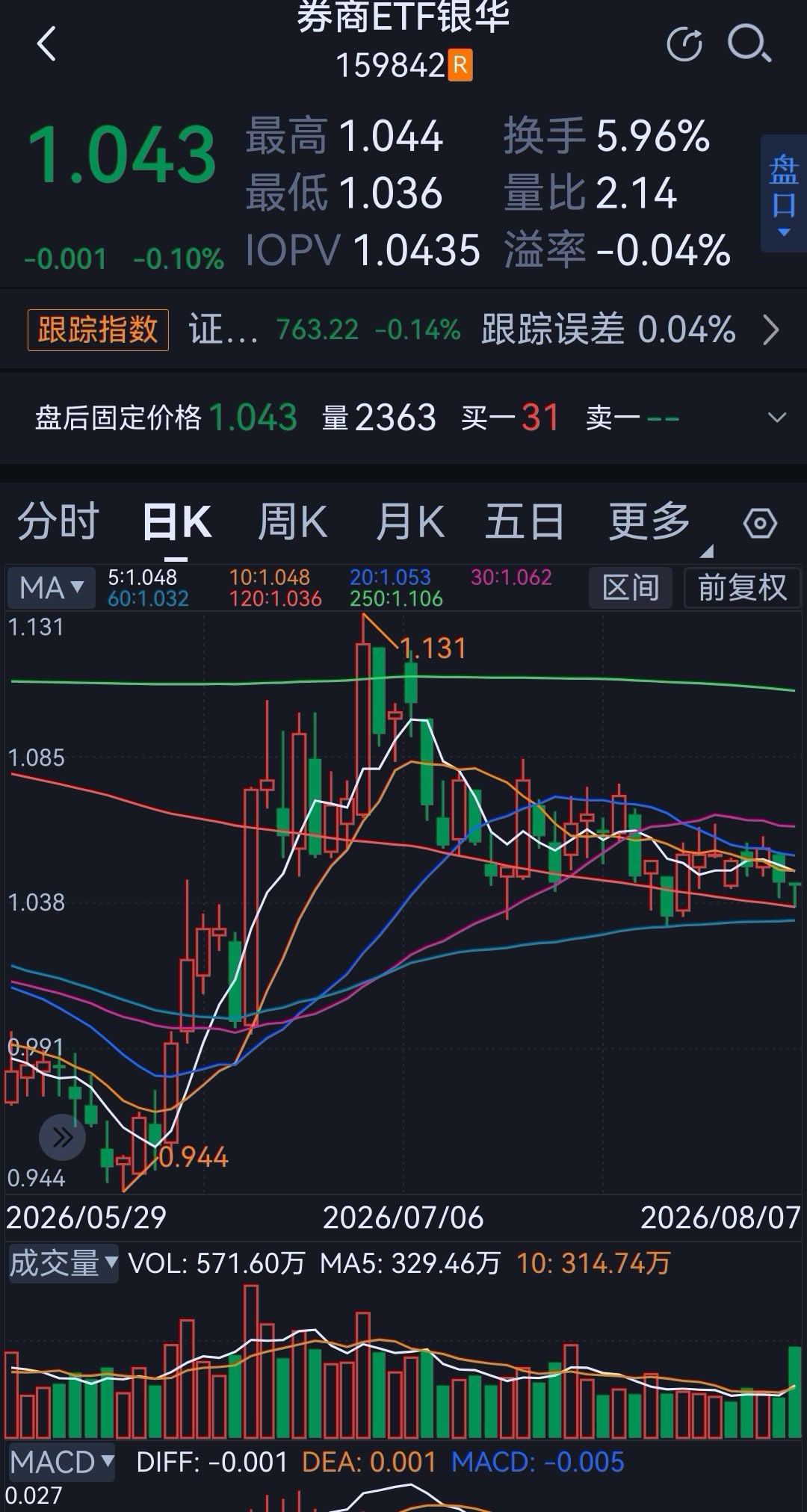 放量的。 