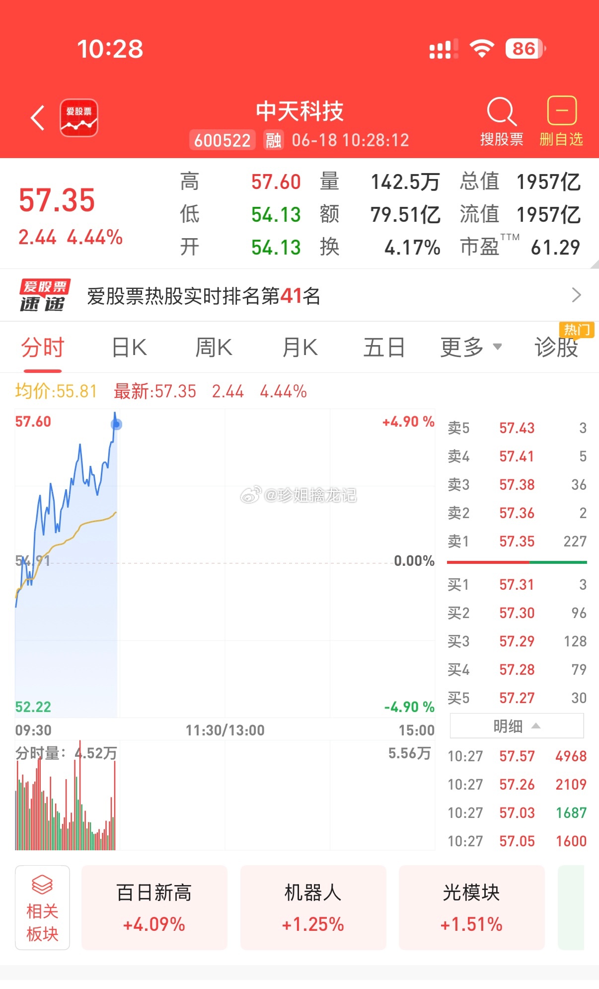 恭喜恭喜🎉🎉带领内线同步操作的$中天科技 sh600522$ 下车了节前落袋