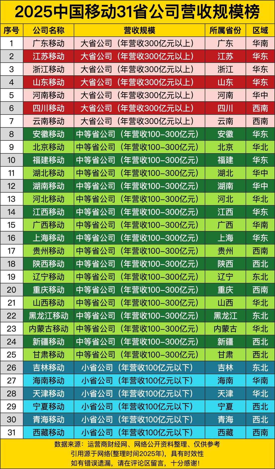 广东移动一骑绝尘，年营收300亿元以上，稳稳占据榜首。江苏、浙江、山东这些移动公