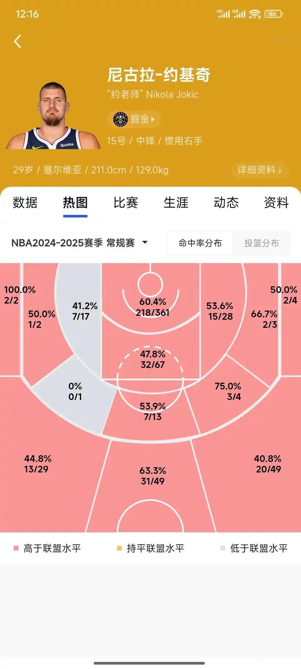 约基奇本赛季各区域命中率情况，除了左侧45℃角及左边油漆区以外，其他区域命中率都