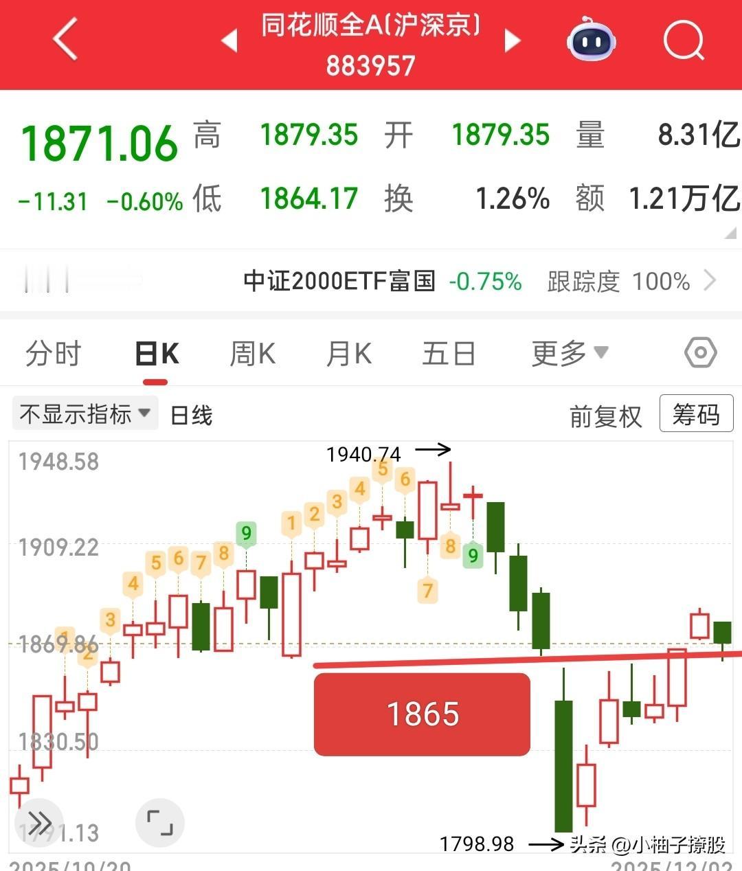 今天操作难度很大，但不是看空的借口，今天跌了，为什么还不能去看空呢？

首先，今