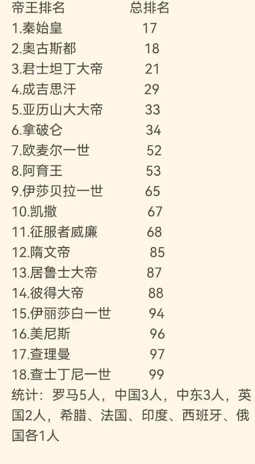美国人评选的“世界最厉害的皇帝”一览。

美国人评选的世界最厉害皇帝，把中国秦始