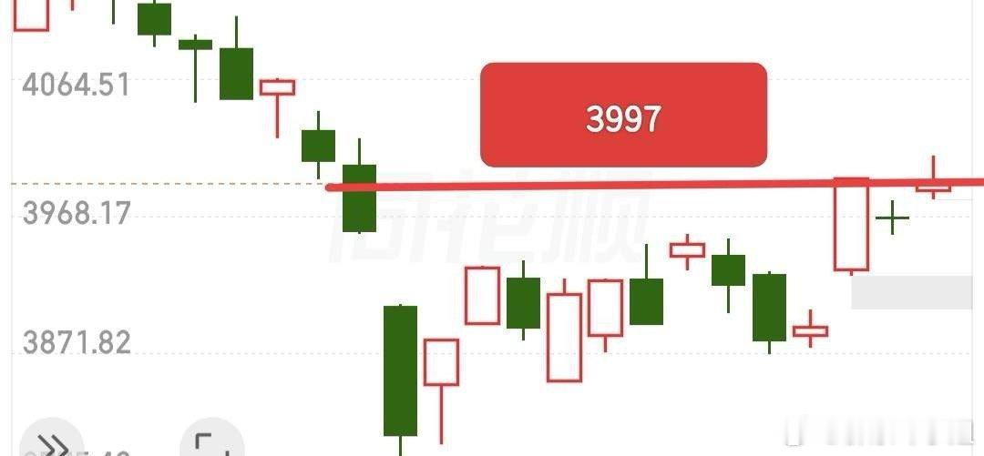 放量滞涨说明上方抛压重，资金分歧大。当前大盘3993点，关键压力位3997点。3