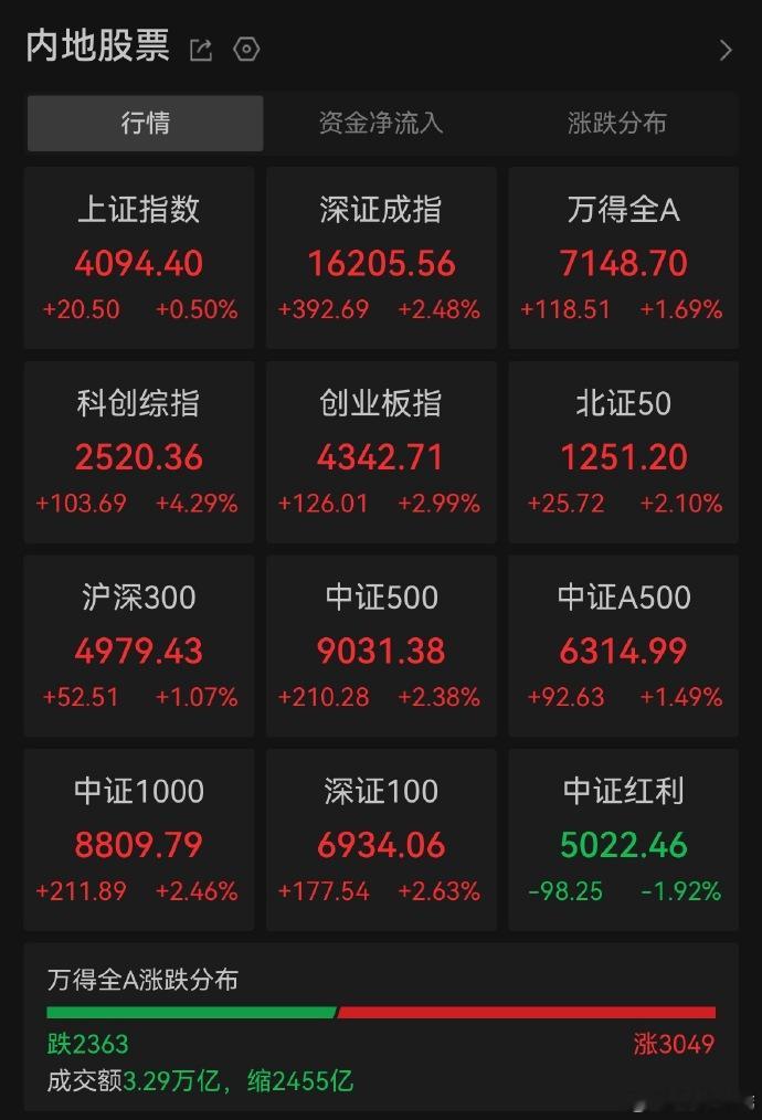 【A股半年红盘收官科创50指数半年大涨64%】6月30日，A股三大指数开盘涨跌不