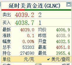 好消息，
国际金价翻红了。

刚看了一下，
外盘金价情况。
纽约期货黄金报价40