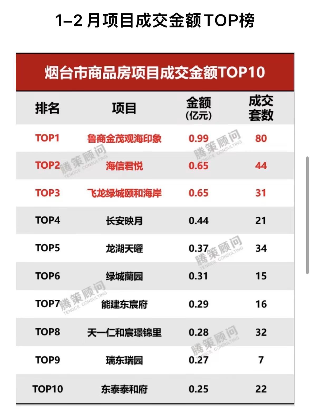 烟台楼市1-2榜单。2026年1-2月销售金额TOP10的开发商，合计总销售金额