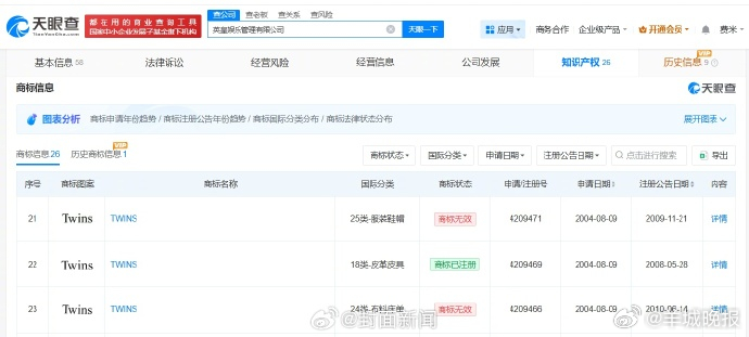 【#阿Sa公司申请容我SA娇商标被驳回#】#蔡卓妍经纪公司已注册Twins商标#