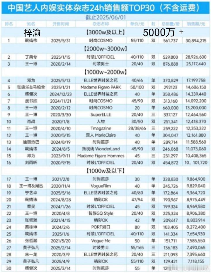 内娱艺人杂志销量最高的本来是鞠婧祎，现在成了新顶流梓渝，什么水平？ ​​​