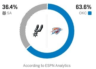 🤔ESPN预测马刺vs雷霆：马刺胜率36.4%，雷霆胜率63.6%NBA季后赛