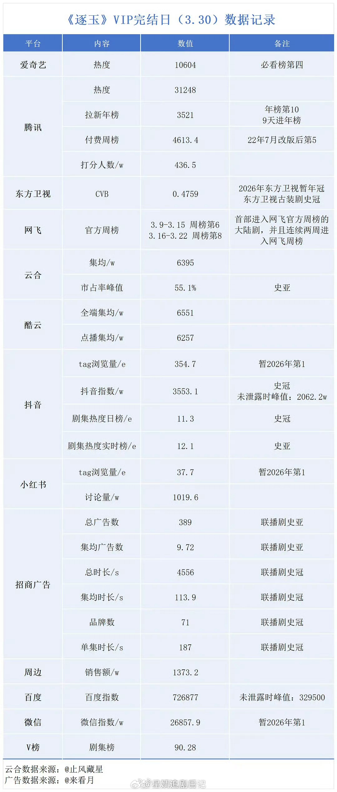 逐玉收官战报，成绩方方面面都很不错。 