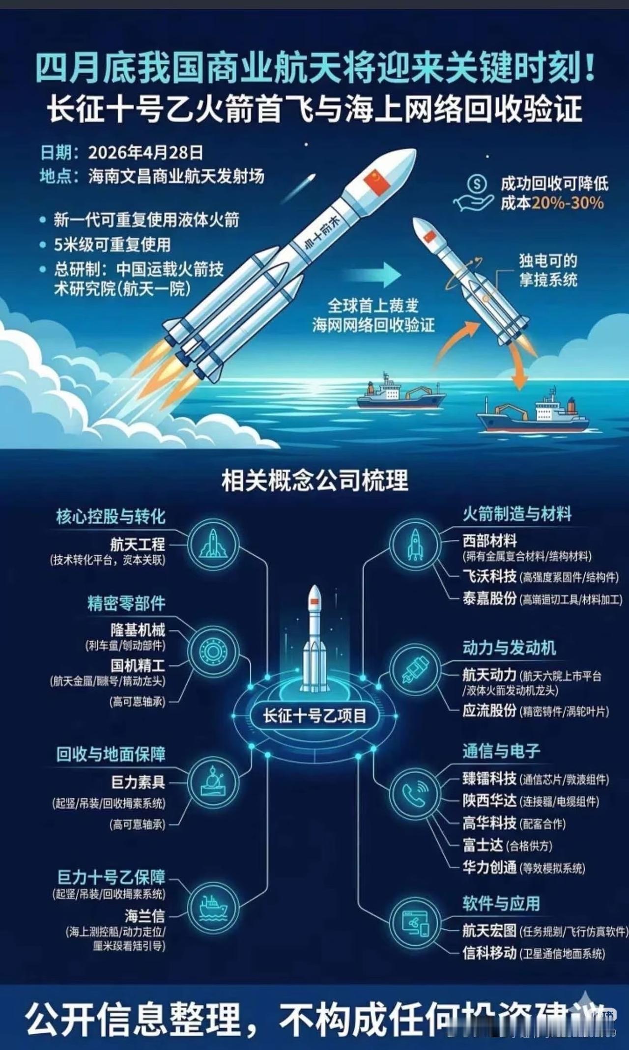 商业航天再迎里程碑！长征十号乙首飞，万亿赛道谁将乘风而起？
 
当商业航天从“P