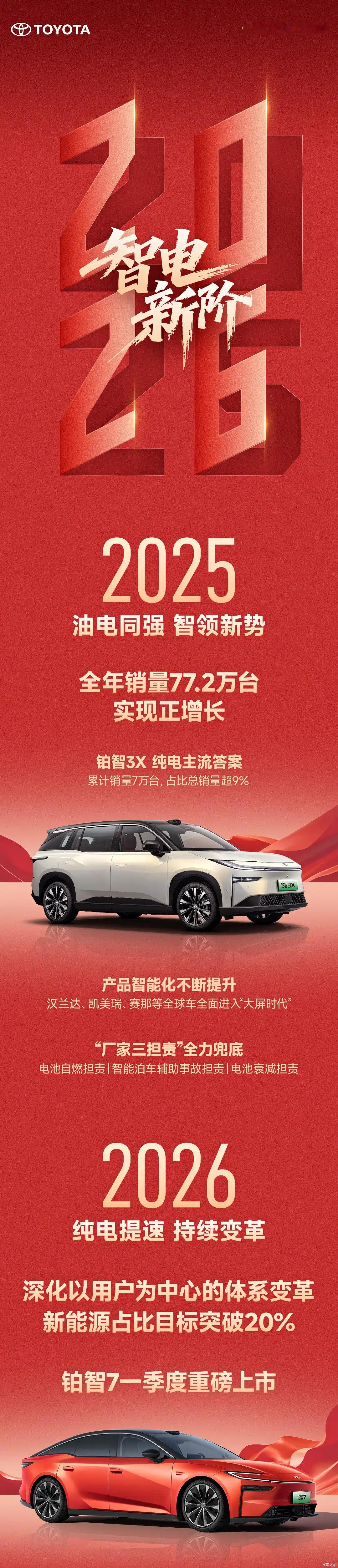 广汽丰田2025年销量77.2万台，铂智3X占比超9%。 