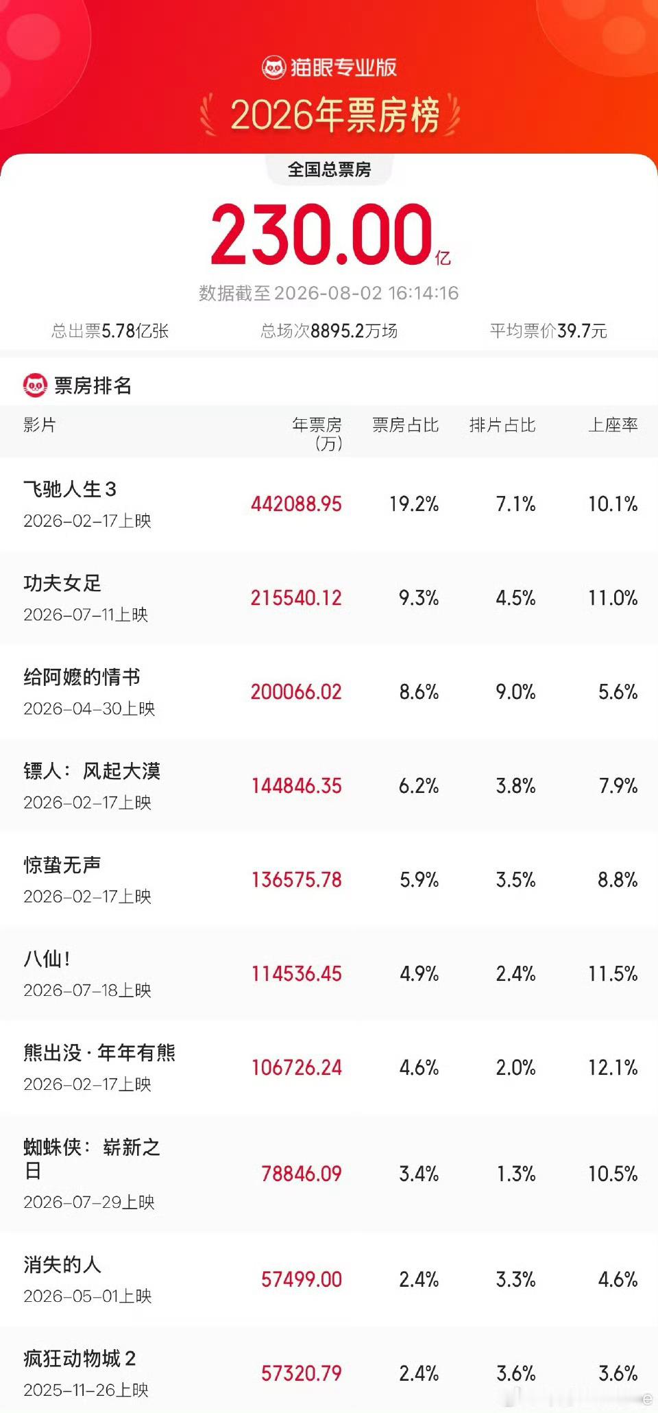 2026年年度总票房（含预售）突破230亿前六名：《飞驰人生3》《功夫女足》《给