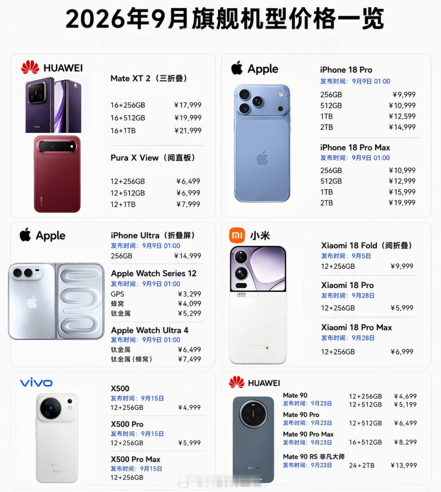 多款手机正式涨价今日华为Mate 80系列、畅享90 Pro Max价格上调，各