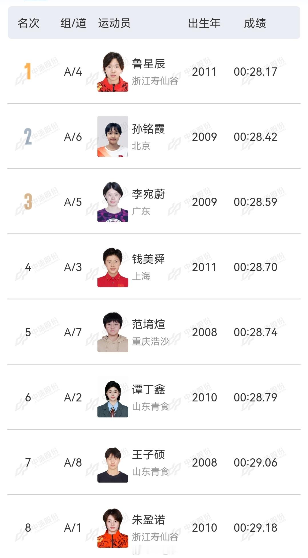 全国青年游泳锦标赛 女50仰决赛鲁星辰 28.17孙铭霞 28.42李宛蔚 28