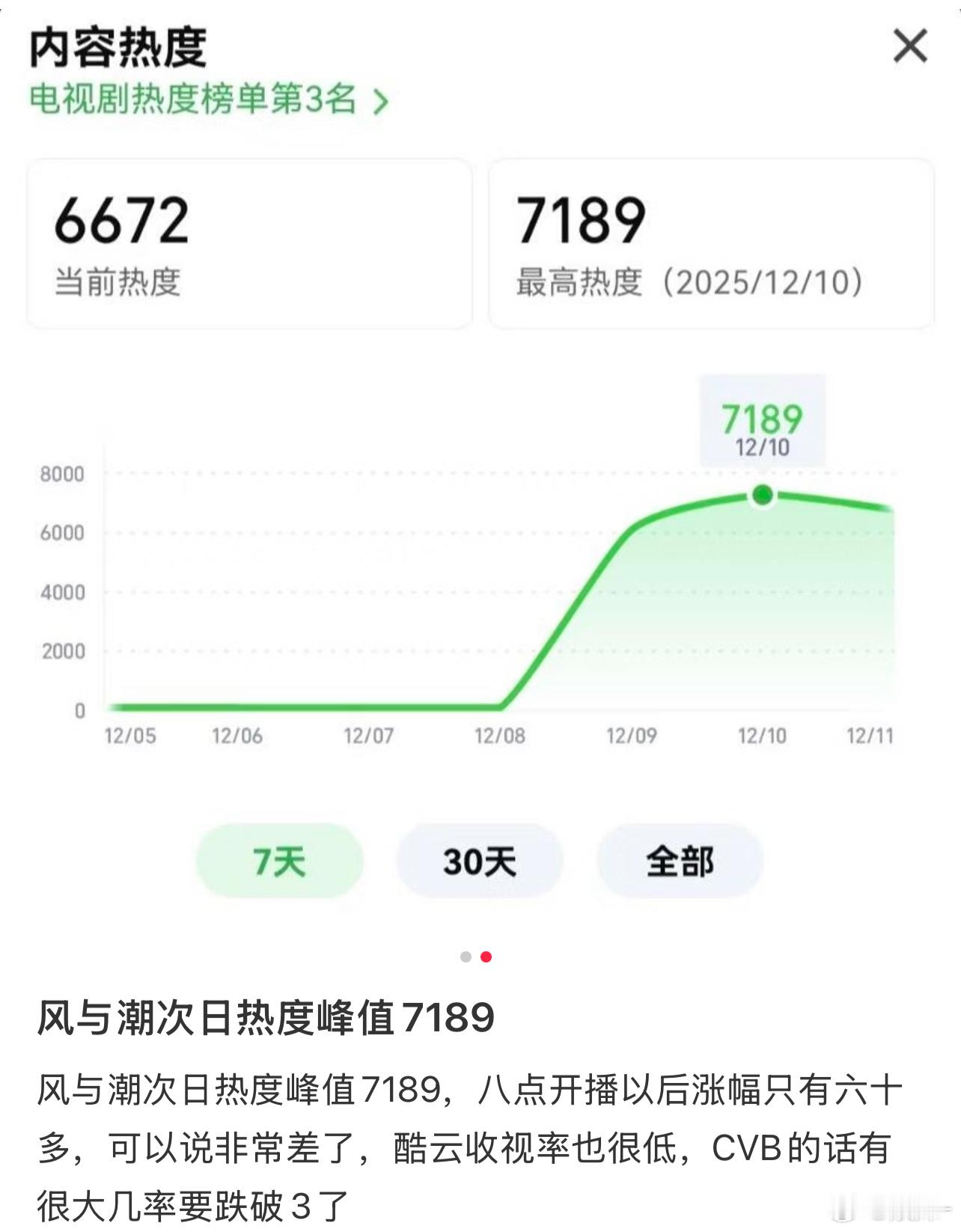 这个涨幅其实很厉害了，单看绝对值虽然不是很高，但每天涨60，热播期结束的话也是很