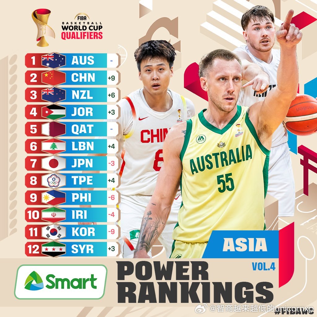 世预赛亚洲区第二窗口期后FIBA更新第四期实力榜，男篮两连胜排名升至第二位男篮世