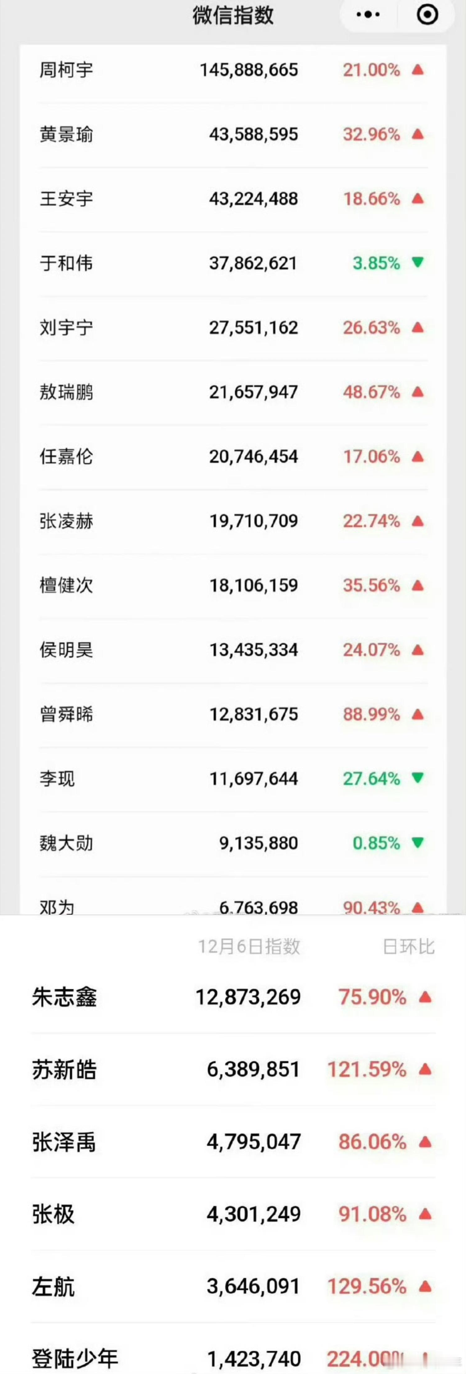 尖叫之夜男星微指 一组爱奇艺尖叫之夜男星的微信指数数据引发讨论，数据直观展现了各