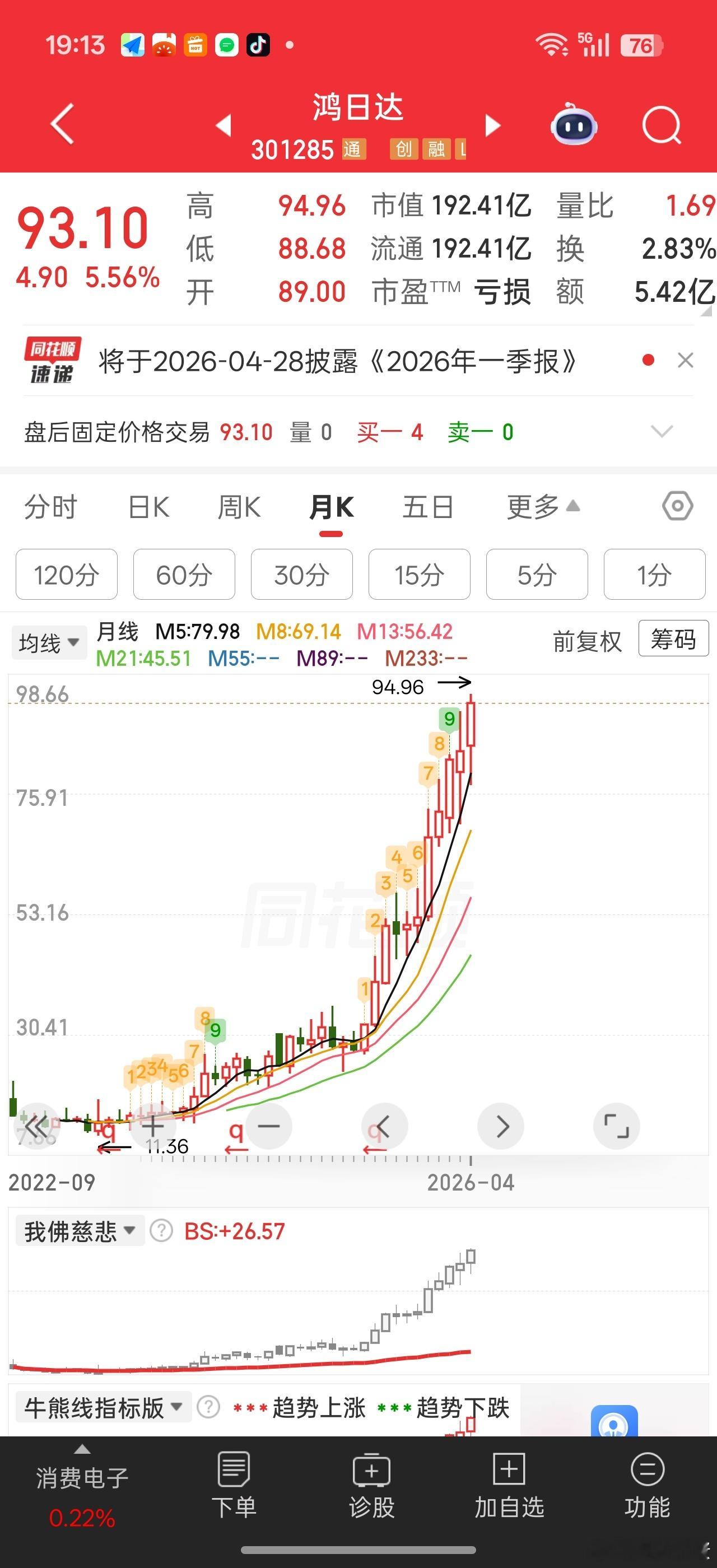 这货又新高了。。。。不过看业绩，还没任何兑现的迹象。。羡慕这种强庄 