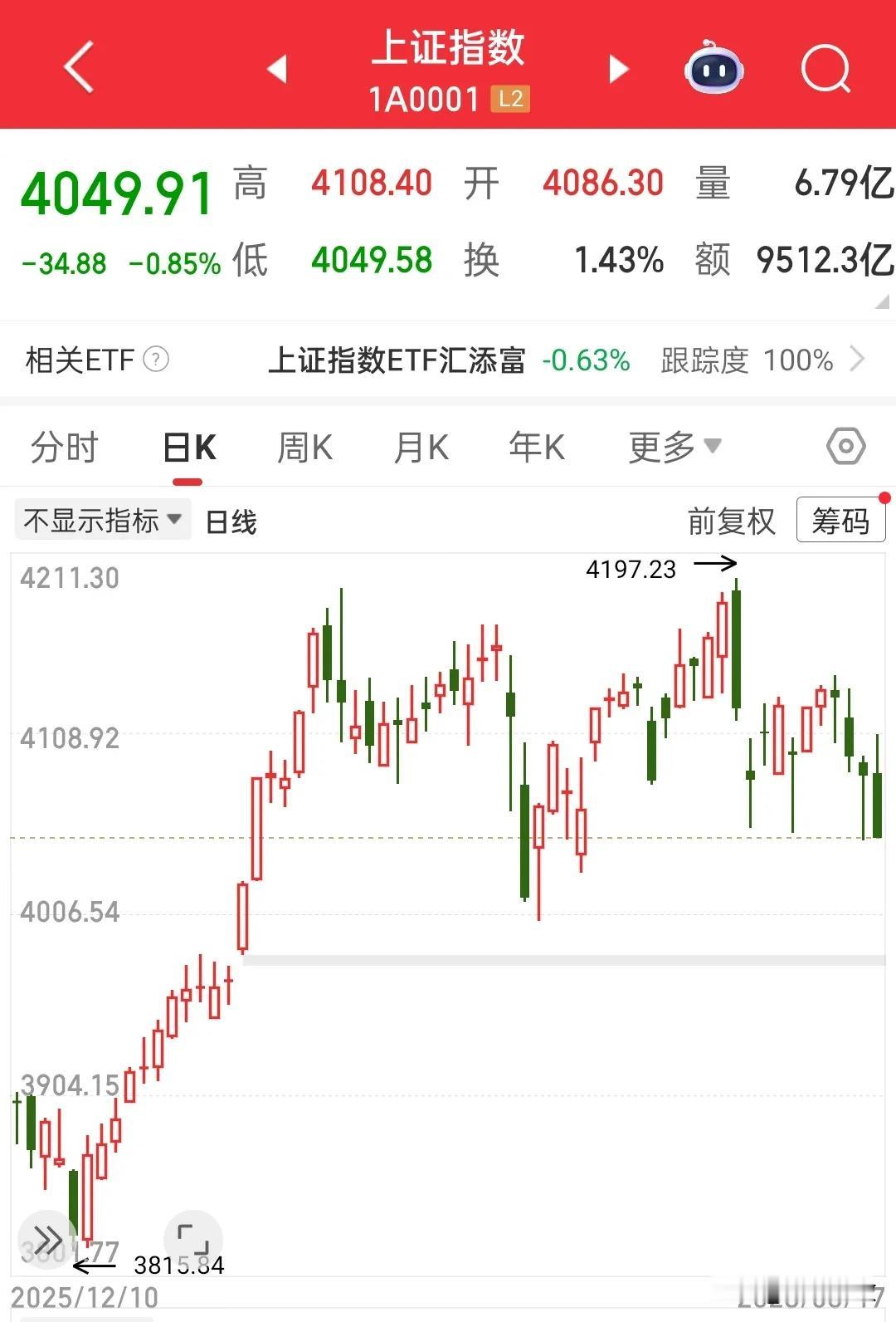 3月一路莺飞草长，真绿啊……大盘今天该涨不涨，昨天该跌不跌，走的扭扭捏捏……三条