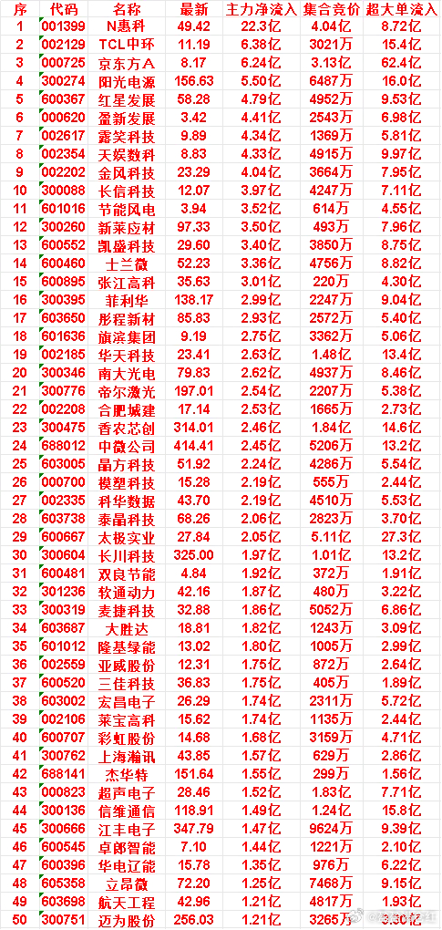 6月25日开盘45分钟，主力资金“买入的 ”的50名单一览！江丰电子：最新 34