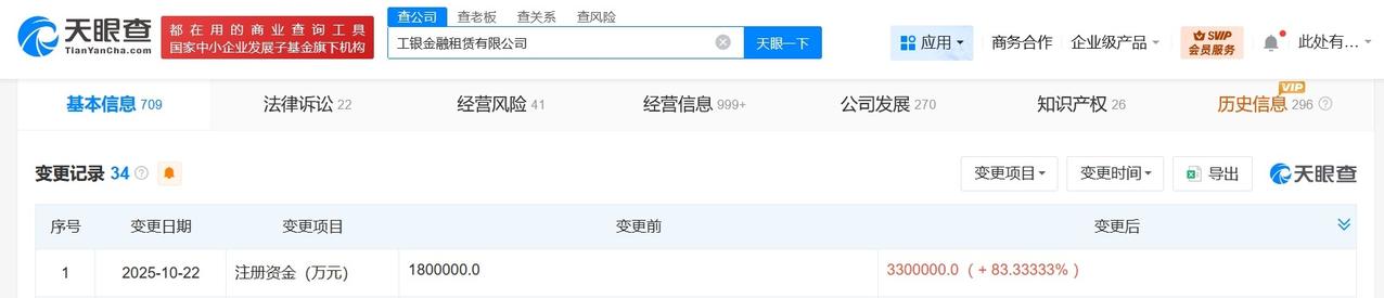 工银金融租赁公司增资至330亿增幅约83%
天眼查工商信息显示，近日，工银金融租