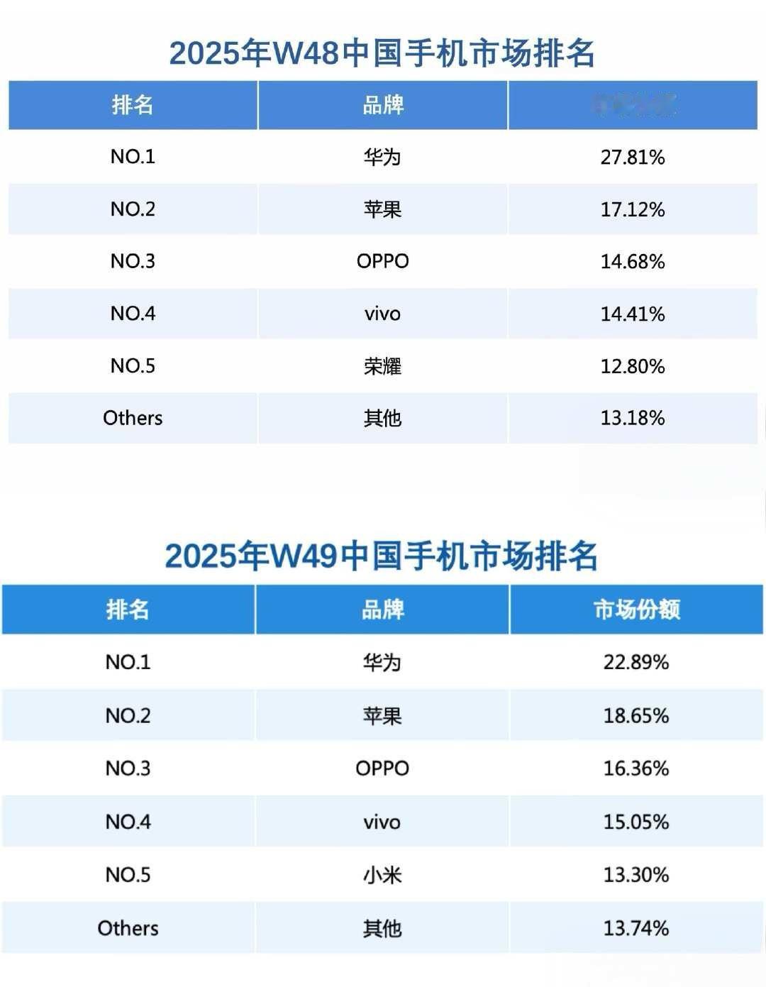华为重夺中国手机市场份额第一可喜可贺继续保持不过，多弄点pro max吧现在真是