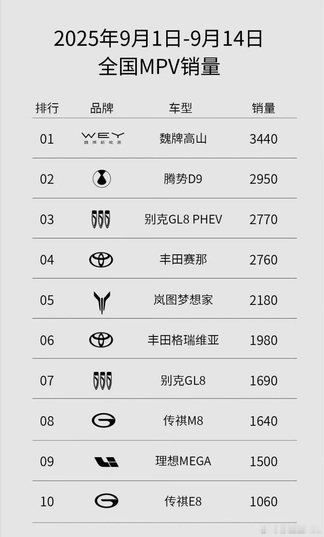 高山这台车，我知道会卖的不错。但是我没想到会直接登顶。顶级的混动架构、不错的智驾
