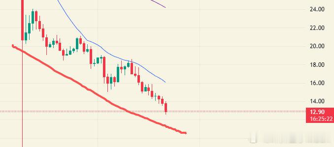 AVAX ，One董事会批准回购计划，奈何现在趋势不行，日线目前处于20线下方下